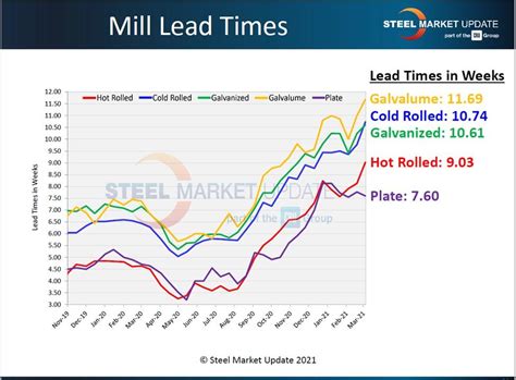 sheet metal price increase|steel prices in the us.